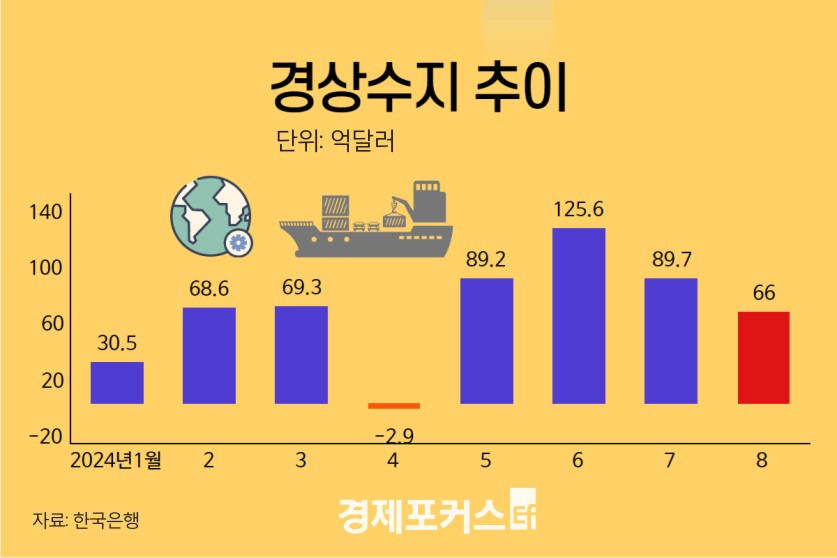 8�� ������ 66�� �޷� ����, �ݵ�ü ���� ȣ���� 4����° ���� ����