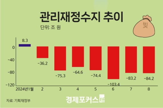 1∼8월 나라살림 적자 84조…18조↑