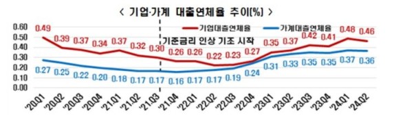 �Ѱ��� "���رݸ� 0.25% ���Ϸ�, ���衤��� ���ںδ� 6���� ����"