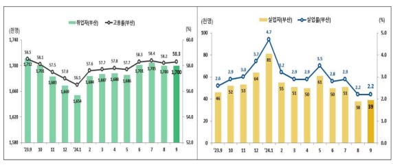 9�� �λ� ����� ���� ��� 1��2000���顦�Ǽ��� 14.7%��