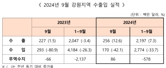 9�� �������� ���� 12.6% ������ 2��5602�� �޷�