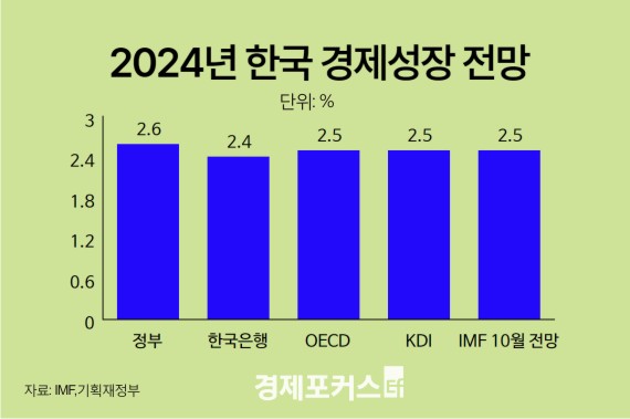 IMF, ���� �� ��������� 2.5% ���� ������������ 2.2%