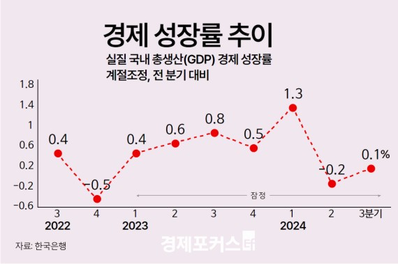 3�б� ��������� 0.1%...���� ���� ��ǥ ������� 