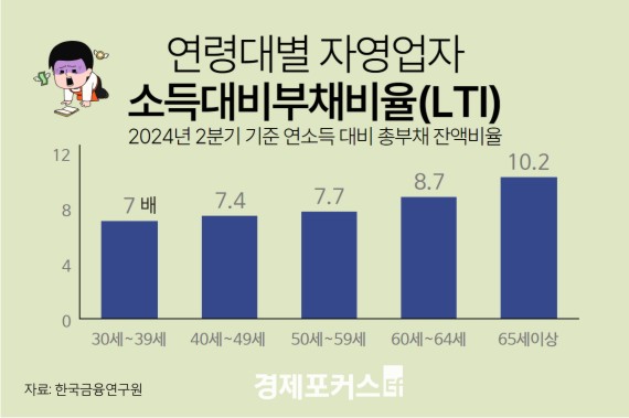 �� �� 65�� �̻� �ڿ�����, ��ä �� �ҵ��� 10�� �Ѿ�