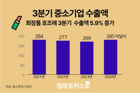 3�б� �߱� ����, ���� �ִ� 285��޷������� ȭ��ǰ,�ݵ�ü ȣ��