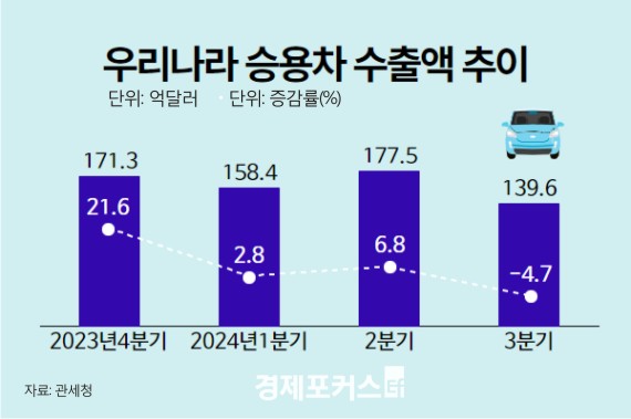 3�б� �¿��� ����� 4.7%�顦2�� �� ���� ����
