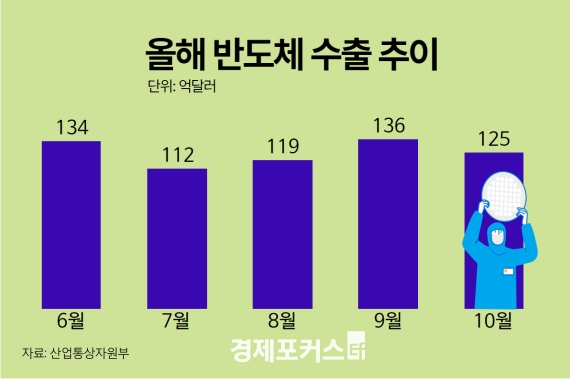 �ݵ�ü���ڵ��� ȣ���� 10�� ���� 4.6% ������17���� ���� ��������