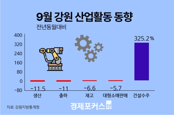 9�� ���� ���������� 1�� ������ 11.5% ����