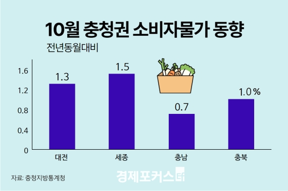 ��û�� �Һ��ڹ��� 1%�� ��ȭ������ö �յΰ� ä�Ұ� �Ҿ� ����