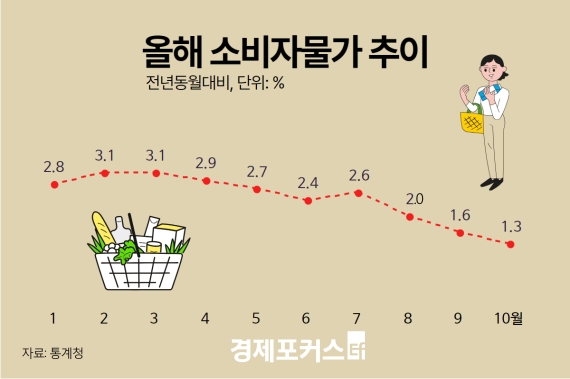 10�� ������·� 1.3% ��ȭ�����ߡ� �� 50%����幰�� 