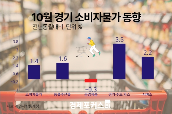 10�� ��⵵ �Һ��ڹ��� 1.4%�衦�� �� ���� 1%��