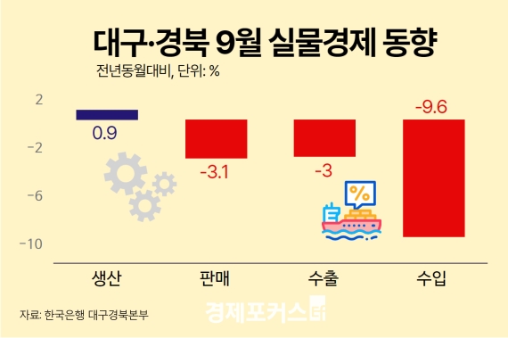 �뱸����� 9�� ������ ���� 0.9%�� �����Ҹ��� �Ǹ� 3.1���