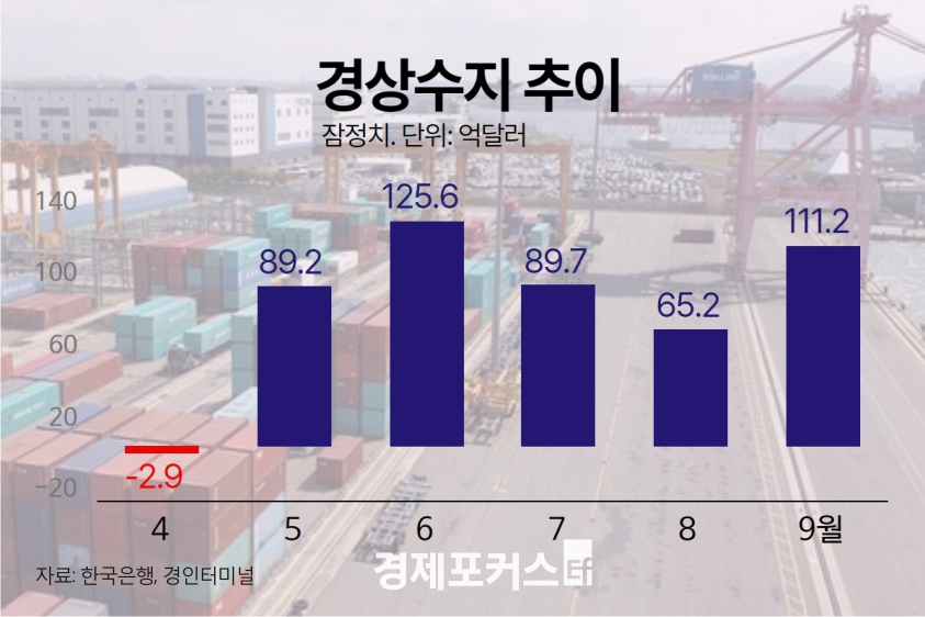 9�� ������ 111.2�� �޷� ���ڡ��ݵ�ü �� IT ȣ��