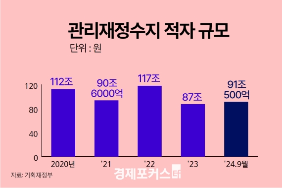1��9�� ���� �츲 ���� 91.5���������μ� 17.4���� �پ�