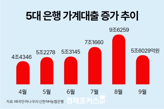 3분기 가계빚 1914조원 