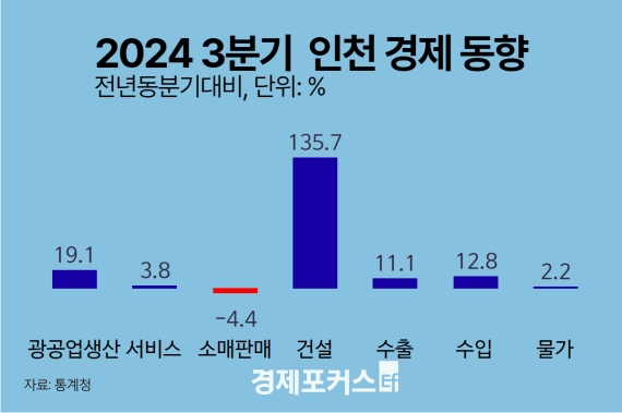 ��õ 3�б� ���������� 19.1% ����