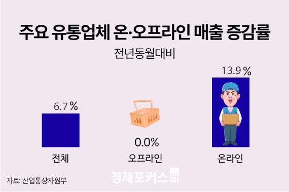 10�� �¶��� ���� ���� 13.9%�衦������Ʈ����ȭ�� ������ ����