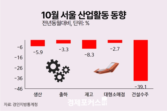 ���� 10�� ������ ���� -5.9%, �Һ� -2.7%, �Ǽ� -39.1%