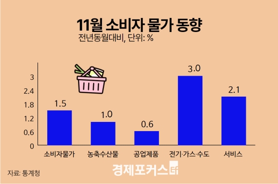 11�� �Һ��ڹ��� ��·� 1.5%���� �� ���� 1%��