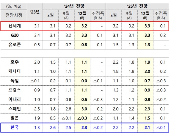 OECD, �� ����� ���� 2.3%������ 2.1% ������������ ����