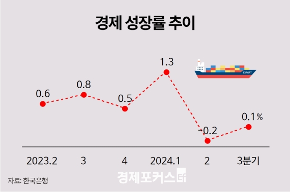 3�б� ���� ����� 0.1% ���ġ������� 0.2% ����