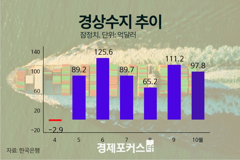 10�� ������ 98��޷� ���ڡ��ݵ�ü���� ���� ȣ���� 6���� ����