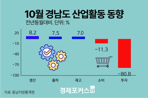 10�� �泲 ���� 8.2%�� �Һ� 1.3%�� ���� 80.8%��