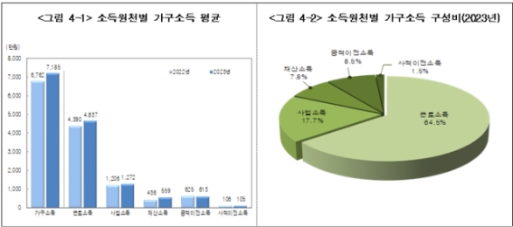 ������ ���� ��ռҵ� 7185���������������� 6.3%�� 
