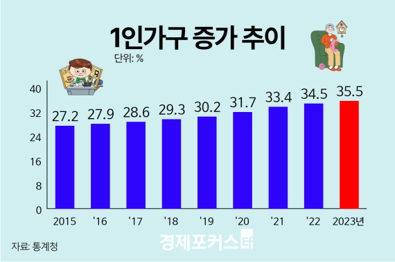 1�ΰ��� 35.5%, ������ �ִ롯��70�� �̻� ���� ù ���� ����