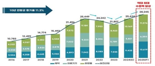 ���� ���ǻ�� ���� 282�� �޷� ����������� �ִ롱