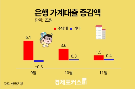 11�� ������ ������� 5.1�� �þ2���� 3.2�� ����