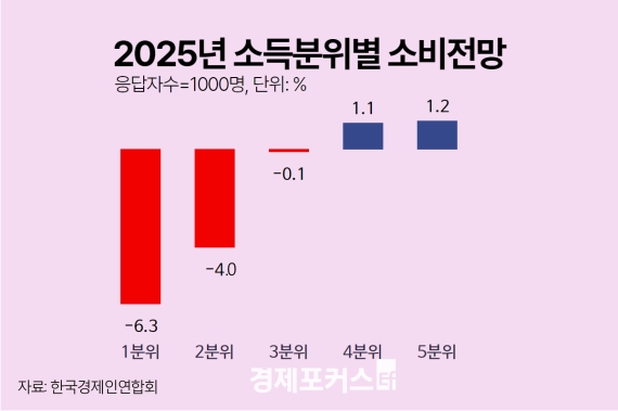 ���� ���� �Һ����� 1.6% ���� ������"������, �ҵ� ���� �δ�"