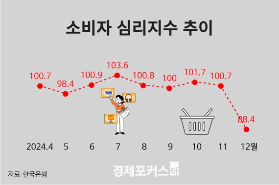 ����� ���¿� 12�� �Һ�ɸ� �϶�