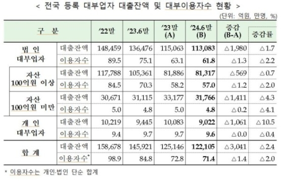 ��ξ�ü ��ü�� 13% ���� ���� �ְ����㺸���� 17.3%