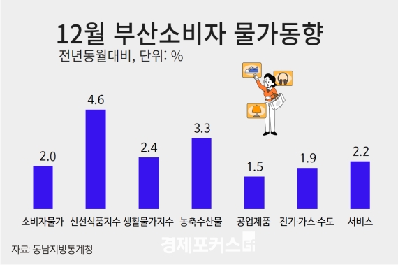 12�� �λ� �Һ��ڹ��� 3���� ���� 2%�� ���