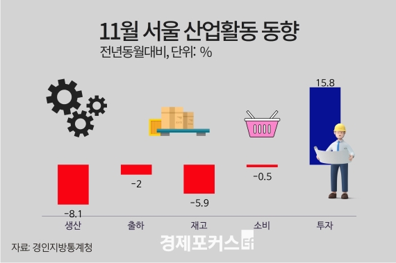 ���� 11�� ������ ���� 8.1%, �Һ� -0.5%, �Ǽ� 15.8%