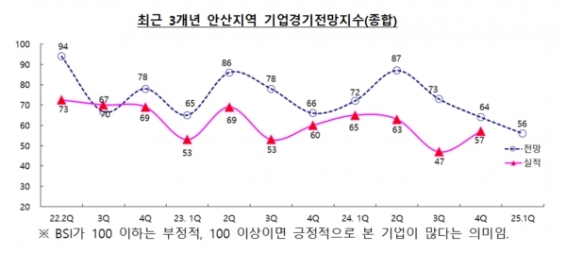 �Ȼ� ������� 1�б� ����������� ��56.1����16�� ���� ����ġ