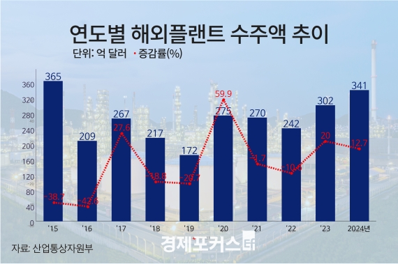 ������ �ؿ� �÷�Ʈ ���� 341�� �޷���9�� ���� �ִ� ���