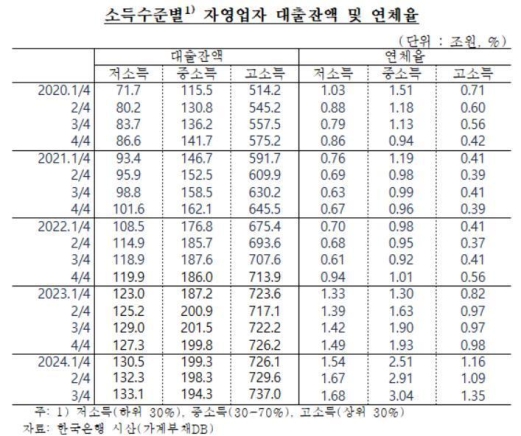 ���ҵ� �ڿ����� ���� ��ü�� 9�� �� ���� 