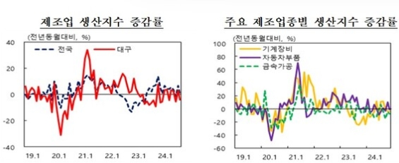 �뱸����� ������ ���� ���� ��� ���� 4.2%, 1.7% ����