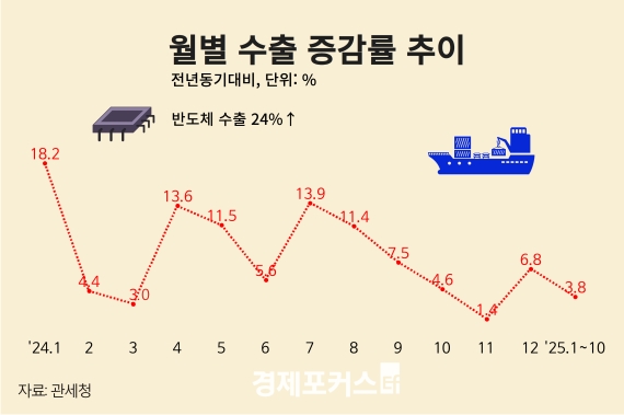 1~10�� ���� �ݵ�ü �߽� 3.8% ���������������� ����