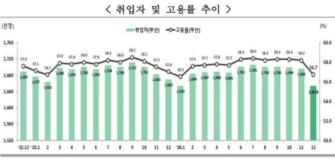 �λ� ������ 12�� ����� 56.7%���Ǿ��� 0.6%p ���