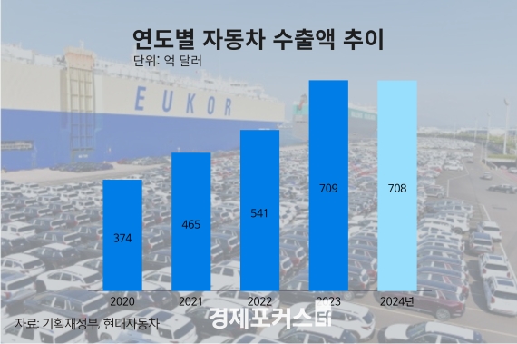 �۳� �ڵ��� ���� 708��޷������̺긮���� 45.8%��