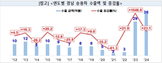 ������ �泲 ���� 463��8õ���޷������� ��� 10.6% ����