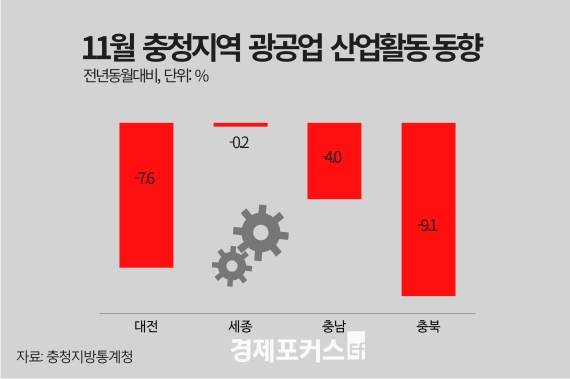 ��û�� 11�� ������ ���� ���� 7.6%, ���� 0.2%, �泲 4.0%, ��� 9.1% ����