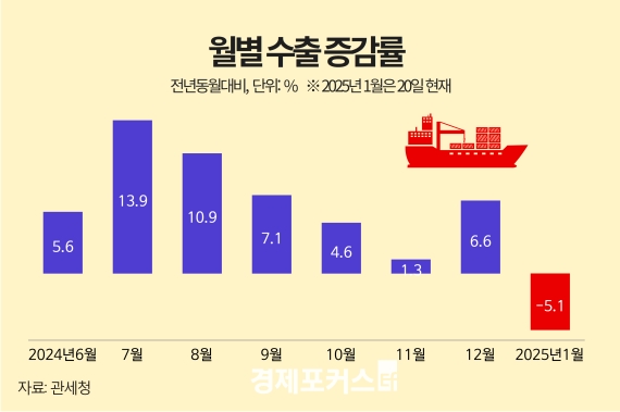 �̴� 1~20�� ����� 5.1% ���ҡ������ ������� 1.4% ����