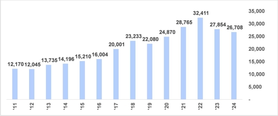 �۳� ��� ���� 267�� �޷�...���� ��� 4.1% ����