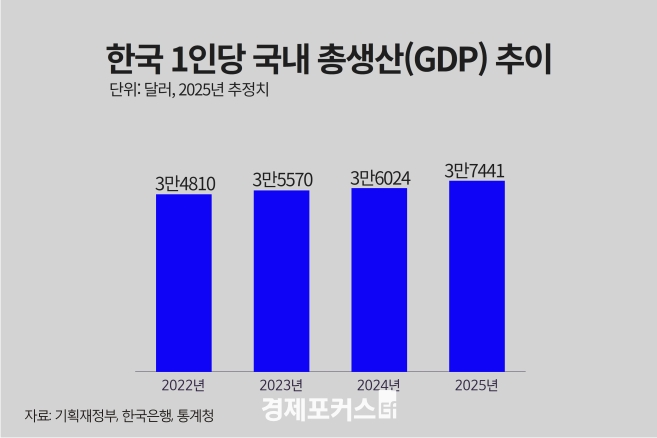 �۳� �ѱ� 1�δ� GDP 3��6024�޷����Ϻ����븸 �����ְ� ������