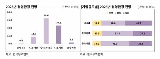 ���� "���� ������ 37%, �۳⺸�� �濵ȯ�� ��ȭ ����" 