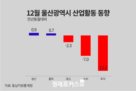 ���12�� ���������� �۳⺸�� 0.9% �������Һ� 4.3% ����